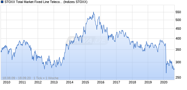STOXX Total Market Fixed Line Telecommunications . Chart