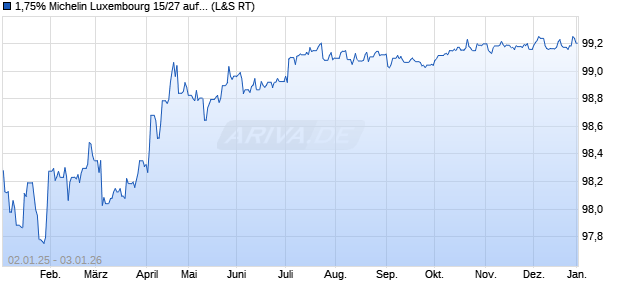 1,75% Michelin Luxembourg 15/27 auf Festzins (WKN A1Z14R, ISIN XS1233734562) Chart