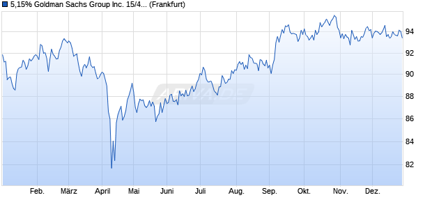 5,15% Goldman Sachs Group Inc. 15/45 auf Festzins (WKN A1Z16X, ISIN US38148LAF31) Chart