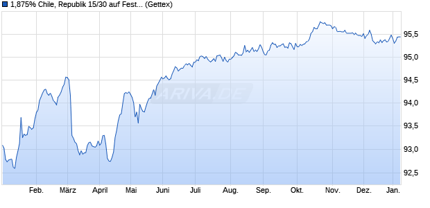 1,875% Chile, Republik 15/30 auf Festzins (WKN A1Z14X, ISIN XS1236685613) Chart