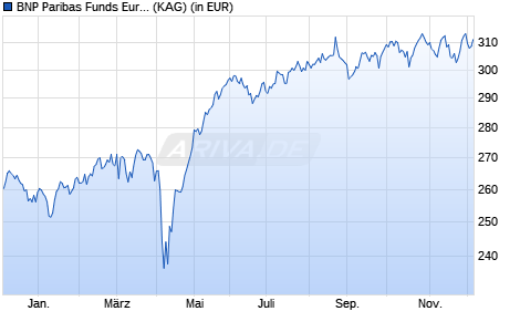 Performance des BNP Paribas Funds Europe Small Cap C USD Cap (WKN A0MY38, ISIN LU0282885655)