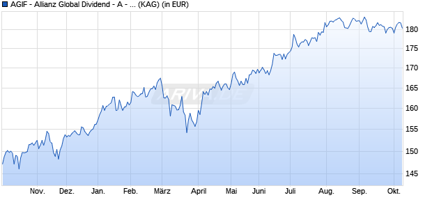 Performance des AGIF - Allianz Global Dividend - A - EUR (WKN A14P5M, ISIN LU1202788789)