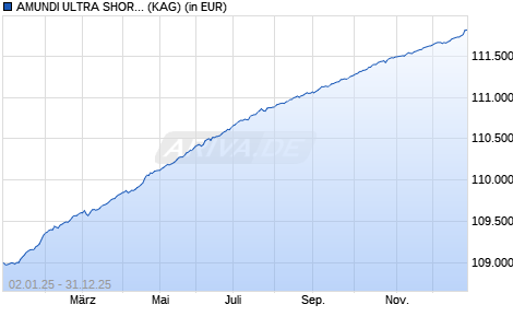 Performance des AMUNDI ULTRA SHORT TERM BOND RESPONSIBLE - I (C) (WKN A14RWU, ISIN FR0011088657)