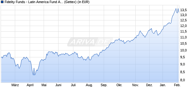 Performance des Fidelity Funds - Latin America Fund A Acc (USD) (WKN A14S49, ISIN LU1224710043)