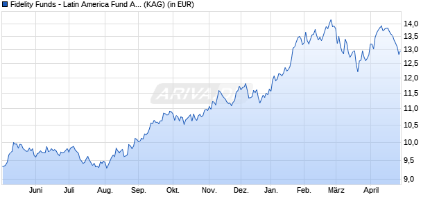 Performance des Fidelity Funds - Latin America Fund A Acc (USD) (WKN A14S49, ISIN LU1224710043)