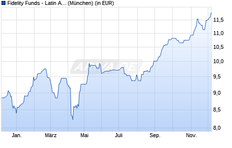 Performance des Fidelity Funds - Latin America Fund A Acc (USD) (WKN A14S49, ISIN LU1224710043)