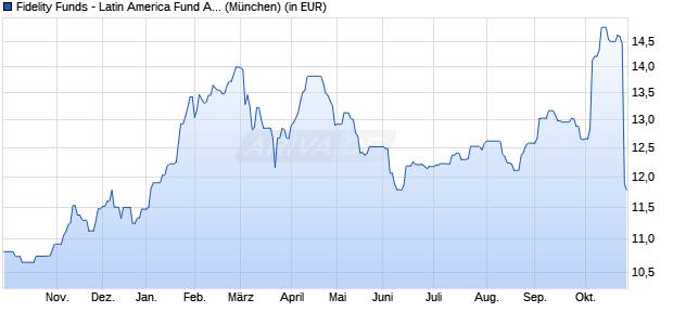 Performance des Fidelity Funds - Latin America Fund A Acc (USD) (WKN A14S49, ISIN LU1224710043)