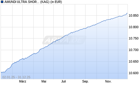 Performance des AMUNDI ULTRA SHORT TERM BOND RESPONSIBLE - E (C) (WKN A14S4M, ISIN FR0011365212)