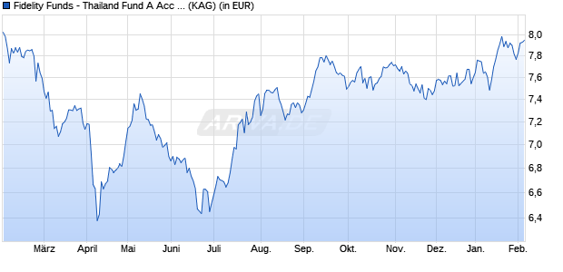 Performance des Fidelity Funds - Thailand Fund A Acc (USD) (WKN A14S5B, ISIN LU1224710803)