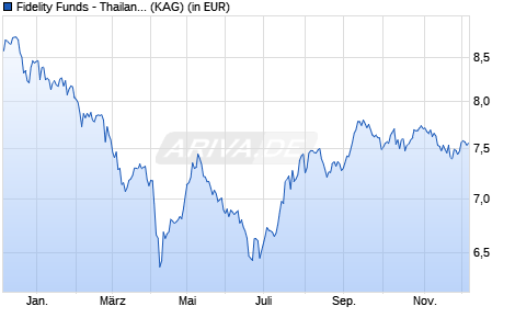 Performance des Fidelity Funds - Thailand Fund A Acc (USD) (WKN A14S5B, ISIN LU1224710803)