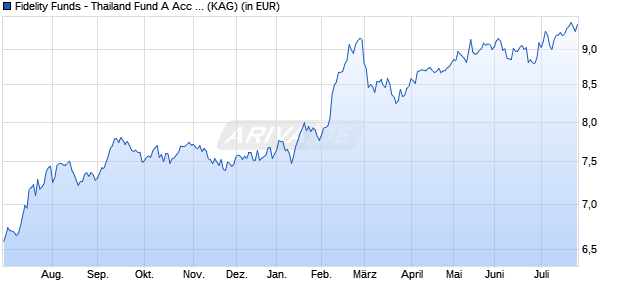 Performance des Fidelity Funds - Thailand Fund A Acc (USD) (WKN A14S5B, ISIN LU1224710803)