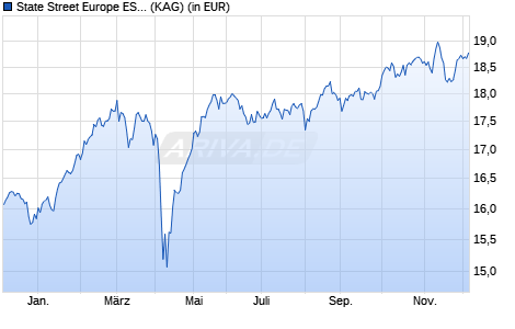 Performance des State Street Europe ESG Screened Enhanced Equity Fund P (WKN A14S6Q, ISIN LU1112179475)