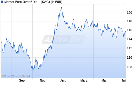 Performance des Mercer Euro Over 5 Year Bond Fund M6 EUR (WKN A14SYR, ISIN IE00BF21WV04)