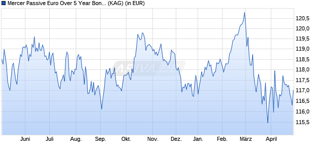 Performance des Mercer Passive Euro Over 5 Year Bond UCITS Fund M-6 EUR (WKN A14SYR, ISIN IE00BF21WV04)