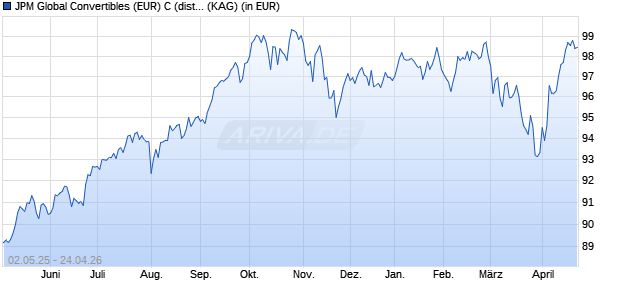 Performance des JPM Global Convertibles (EUR) C (dist) - EUR (WKN A1J37G, ISIN LU0822045554)