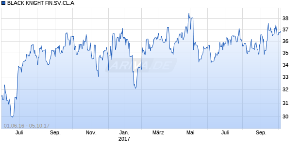 BLACK KNIGHT FIN.SV.CL.A Chart