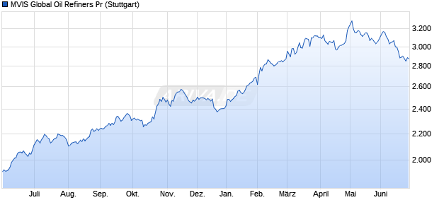 MVIS Global Oil Refiners Pr Chart