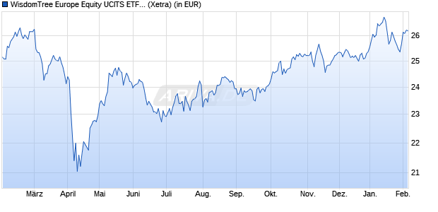 Performance des WisdomTree Europe Equity UCITS ETF - USD Hedged (WKN A14SCC, ISIN IE00BVXBH163)