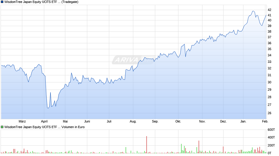 WisdomTree Japan Equity UCITS ETF - USD Hedged Chart