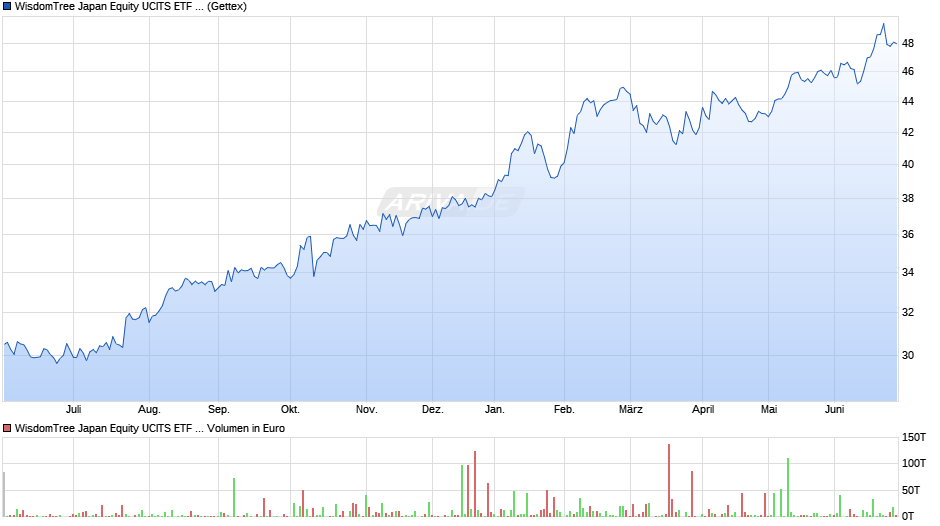 WisdomTree Japan Equity UCITS ETF - USD Hedged Chart