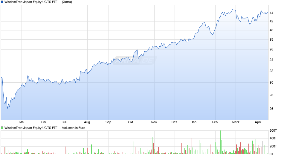 WisdomTree Japan Equity UCITS ETF - USD Hedged Chart