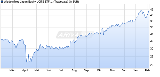 Performance des WisdomTree Japan Equity UCITS ETF - USD Hedged (WKN A14SCB, ISIN IE00BVXC4854)