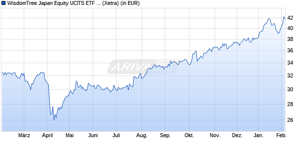 Performance des WisdomTree Japan Equity UCITS ETF - USD Hedged (WKN A14SCB, ISIN IE00BVXC4854)