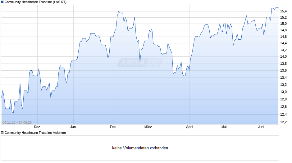 Community Healthcare Trust Chart