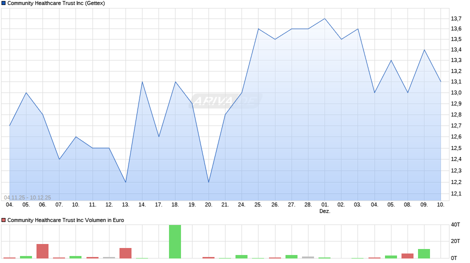Community Healthcare Trust Chart