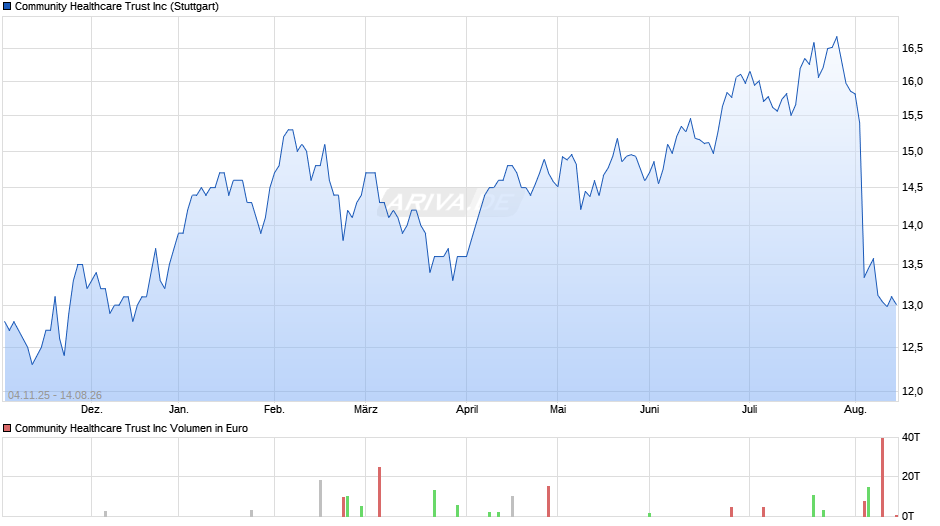 Community Healthcare Trust Chart