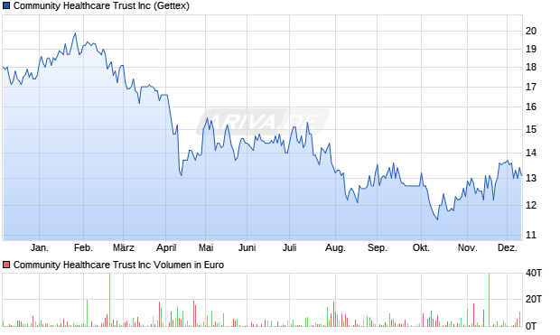Community Healthcare Trust Aktie Chart