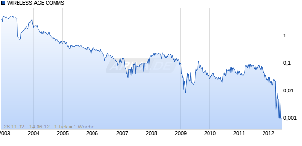 WIRELESS AGE COMMS Chart