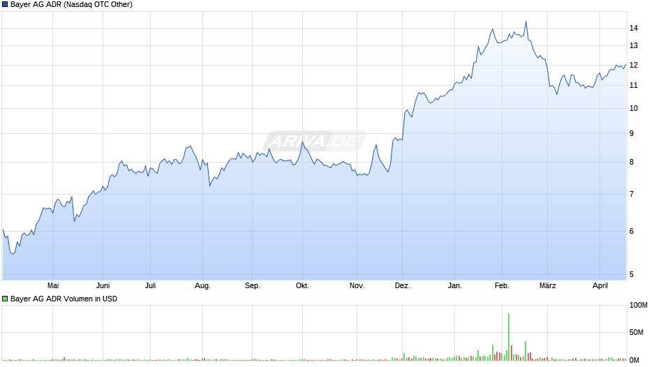 Bayer Aktie (ADR) Chart