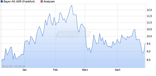 Bayer Aktie (ADR) Aktie