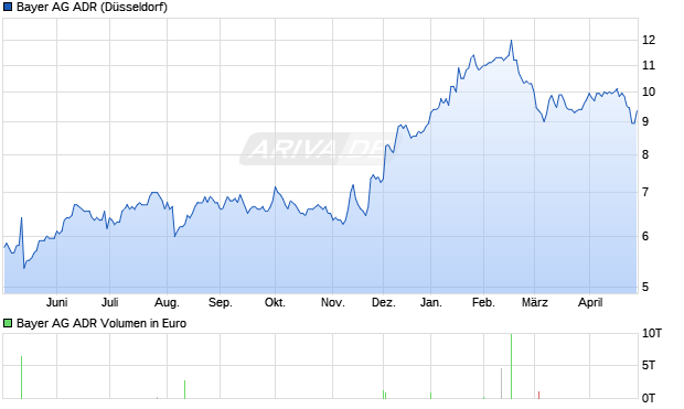 Bayer Aktie (ADR) Chart
