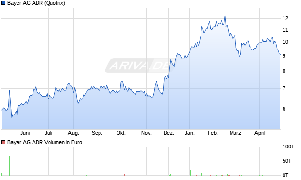 Bayer Aktie (ADR) Chart