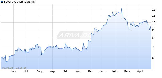 Bayer Aktie (ADR) Chart