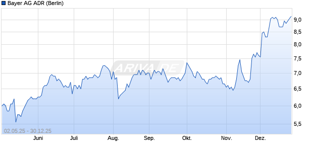 Bayer Aktie (ADR) Chart