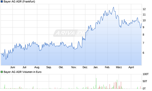 Bayer Aktie (ADR) Chart