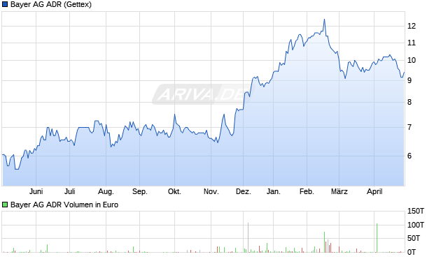 Bayer Aktie (ADR) Chart