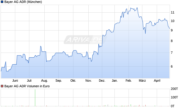 Bayer Aktie (ADR) Chart