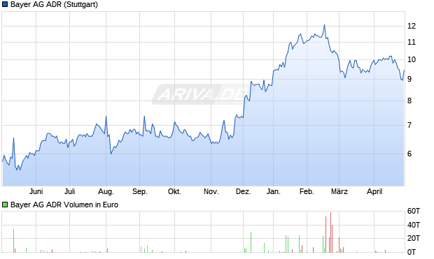 Bayer Aktie (ADR) Chart