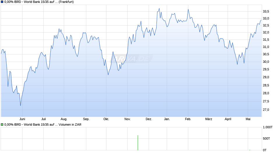 0,00% IBRD - World Bank 15/35 auf Festzins Chart