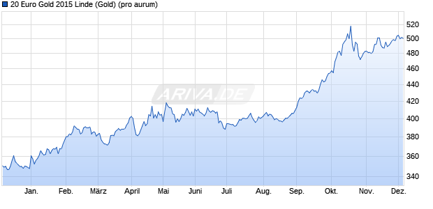 20 Euro Gold 2015 Linde (Gold) Edelmetall Chart