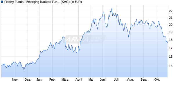 Performance des Fidelity Funds - Emerging Markets Fund A Acc (EUR) Hedged (WKN A12GEH, ISIN LU1097728288)