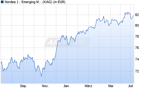 Performance des Nordea 1 - Emerging Market Bond Fund AI-USD (WKN A14TK4, ISIN LU0772924113)