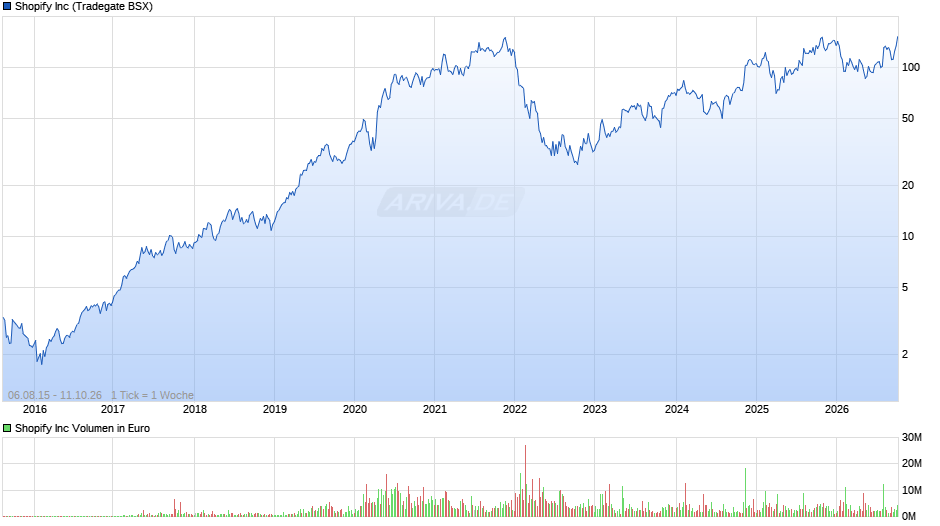 Shopify Chart