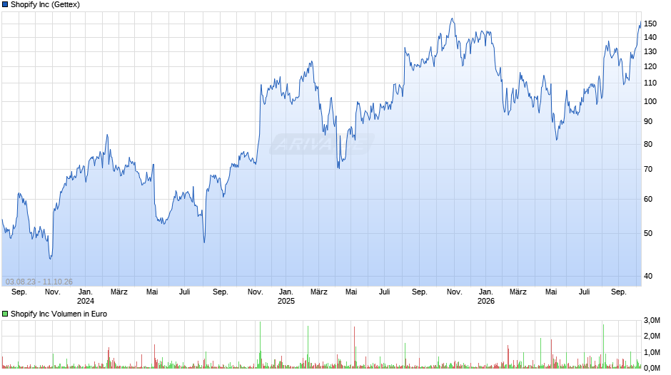 Shopify Chart