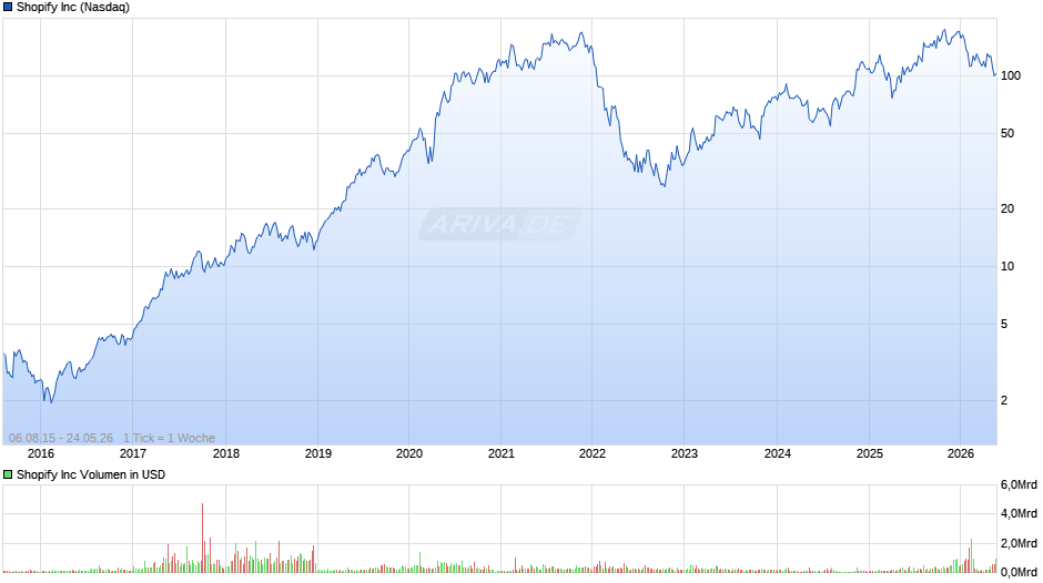 Shopify Chart