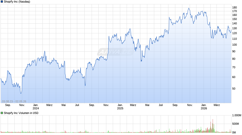 Shopify Chart